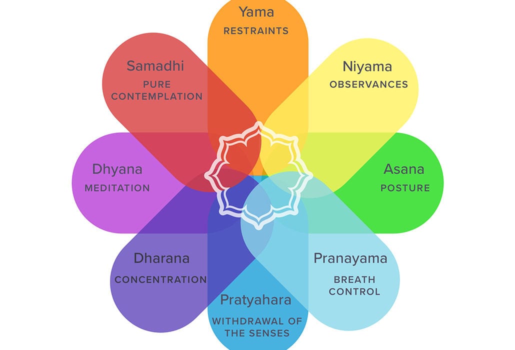 The Eight Limbs of Ashtanga Yoga